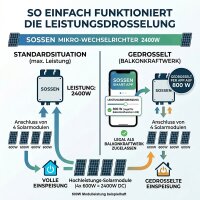 SOSSEN Micro-Wechselrichter 2000 W für Balkonkraftwerk & PV-Anlagen – 4 MPPT | WLAN | App